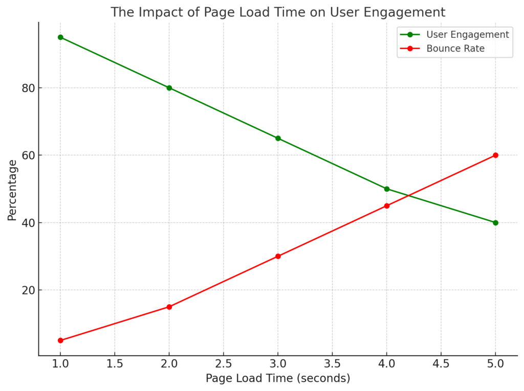 The Impact Of Page Load Time On User Engagement